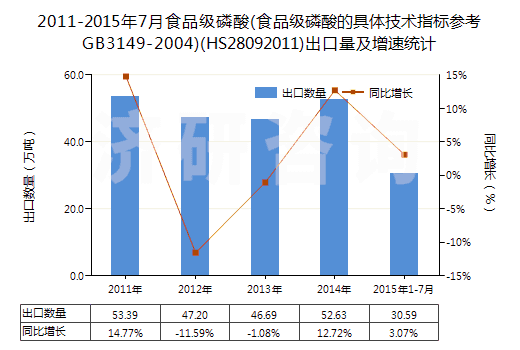 2011-2015年7月食品級磷酸(食品級磷酸的具體技術(shù)指標參考GB3149-2004)(HS28092011)出口量及增速統(tǒng)計